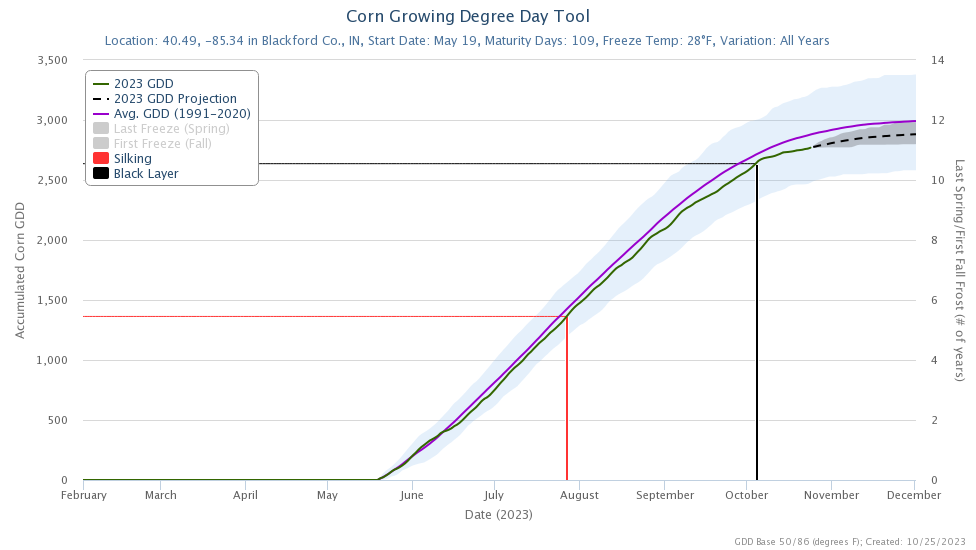 Graph of GDD Accumulation Blackford Co 2023
